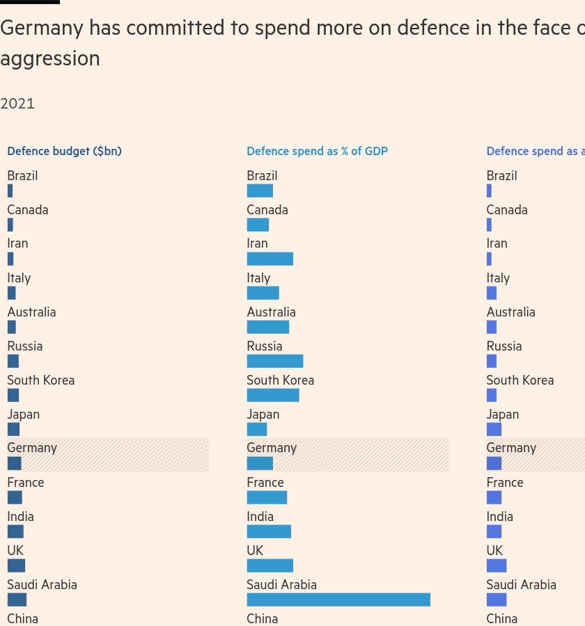 /brief/img/Screenshot 2022-03-30 at 15-03-01 Divisions risk undermining windfall for Europe’s defence industry.png